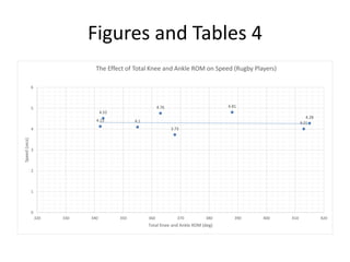 Figures and Tables 4
4.28
4.81
4.01
4.52
4.1
3.73
4.76
4.13
0
1
2
3
4
5
6
320 330 340 350 360 370 380 390 400 410 420
Speed(secs)
Total Knee and Ankle ROM (deg)
The Effect of Total Knee and Ankle ROM on Speed (Rugby Players)
 