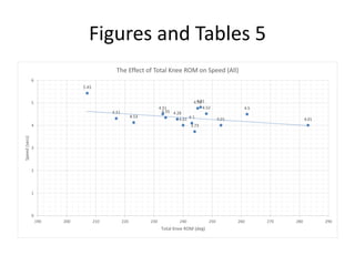 Figures and Tables 5
4.01
4.5
5.43
4.51
4.31
4.01
4.13
4.35 4.28
4.81
4.01
4.52
4.1
3.73
4.76
4.13
0
1
2
3
4
5
6
190 200 210 220 230 240 250 260 270 280 290
Speed(secs)
Total Knee ROM (deg)
The Effect of Total Knee ROM on Speed (All)
 