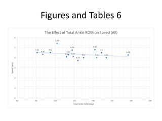 Figures and Tables 6
4.01
4.5
5.43
4.51
4.31
4.01
4.13
4.35 4.28
4.81
4.01
4.52
4.1
3.73
4.76
4.13
0
1
2
3
4
5
6
60 80 100 120 140 160 180 200
Speed(secs)
Total Ankle ROM (deg)
The Effect of Total Ankle ROM on Speed (All)
 