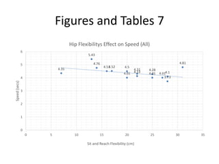 Figures and Tables 7
4.01
4.5
5.43
4.51
4.31
4.014.13
4.35 4.28
4.81
4.01
4.52
4.1
3.73
4.76
4.13
0
1
2
3
4
5
6
0 5 10 15 20 25 30 35
Speed(secs)
Sit and Reach Flexibility (cm)
Hip Flexibilitys Effect on Speed (All)
 