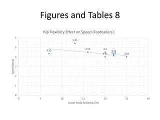 Figures and Tables 8
4.01
4.5
5.43
4.51
4.31
4.014.13
4.35
0
1
2
3
4
5
6
0 5 10 15 20 25 30
Speed(secs)
Lower body flexibilty (cm)
Hip Flexibilty Effect on Speed (Footballers)
 