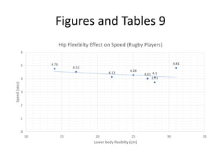 Figures and Tables 9
4.28
4.81
4.01
4.52
4.1
3.73
4.76
4.13
0
1
2
3
4
5
6
10 15 20 25 30 35
Speed(secs)
Lower body flexibilty (cm)
Hip Flexibilty Effect on Speed (Rugby Players)
 