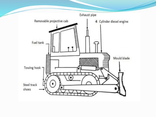 Short Notes Tractor FARM TRACTORS UNIT 5 | PPTX