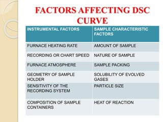 FACTORS AFFECTING DSC
CURVE
INSTRUMENTAL FACTORS SAMPLE CHARACTERISTIC
FACTORS
FURNACE HEATING RATE AMOUNT OF SAMPLE
RECORDING OR CHART SPEED NATURE OF SAMPLE
FURNACE ATMOSPHERE SAMPLE PACKING
GEOMETRY OF SAMPLE
HOLDER
SOLUBILITY OF EVOLVED
GASES
SENSITIVITY OF THE
RECORDING SYSTEM
PARTICLE SIZE
COMPOSITION OF SAMPLE
CONTAINERS
HEAT OF REACTION
 