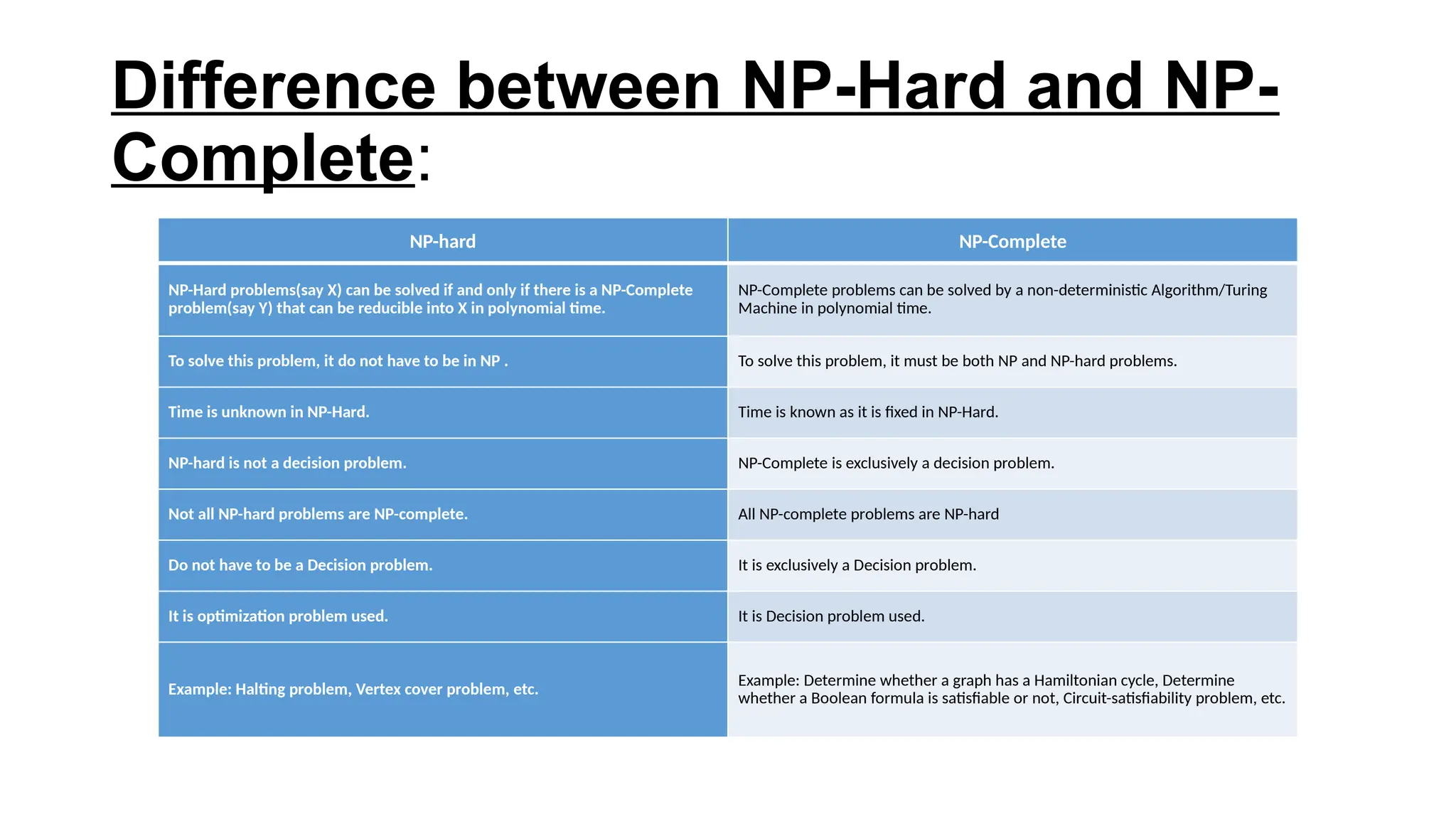 Difference between NP-Hard and NP-
Complete:
NP-hard NP-Complete
NP-Hard problems(say X) can be solved if and only if there is a NP-Complete
problem(say Y) that can be reducible into X in polynomial time.
NP-Complete problems can be solved by a non-deterministic Algorithm/Turing
Machine in polynomial time.
To solve this problem, it do not have to be in NP . To solve this problem, it must be both NP and NP-hard problems.
Time is unknown in NP-Hard. Time is known as it is fixed in NP-Hard.
NP-hard is not a decision problem. NP-Complete is exclusively a decision problem.
Not all NP-hard problems are NP-complete. All NP-complete problems are NP-hard
Do not have to be a Decision problem. It is exclusively a Decision problem.
It is optimization problem used. It is Decision problem used.
Example: Halting problem, Vertex cover problem, etc.
Example: Determine whether a graph has a Hamiltonian cycle, Determine
whether a Boolean formula is satisfiable or not, Circuit-satisfiability problem, etc.
 