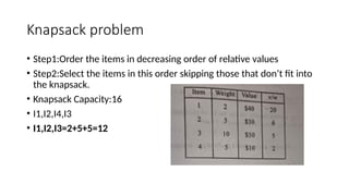 Knapsack problem
• Step1:Order the items in decreasing order of relative values
• Step2:Select the items in this order skipping those that don’t fit into
the knapsack.
• Knapsack Capacity:16
• I1,I2,I4,I3
• I1,I2,I3=2+5+5=12
 
