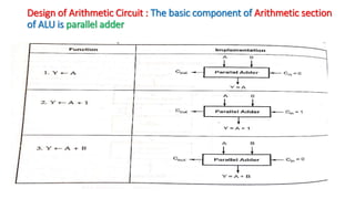 Design of Arithmetic Circuit : The basic component of Arithmetic section
of ALU is parallel adder
 