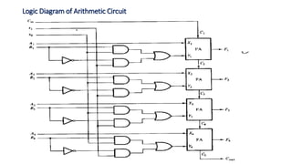 Logic Diagram of Arithmetic Circuit
 