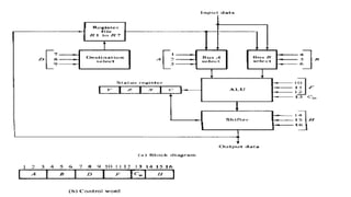 Unit 5_Processor Design.pptx alu design and implementation