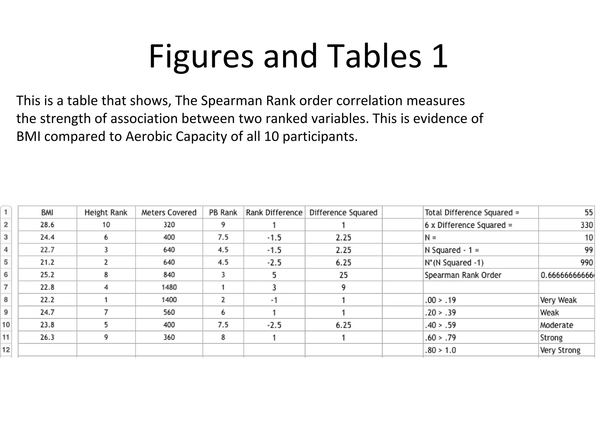 Figures and Tables 1
This is a table that shows, The Spearman Rank order correlation measures
the strength of association between two ranked variables. This is evidence of
BMI compared to Aerobic Capacity of all 10 participants.
 