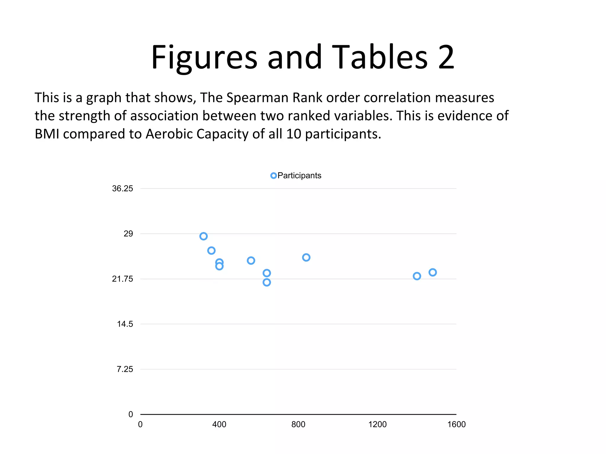 Figures and Tables 2
0
7.25
14.5
21.75
29
36.25
0 400 800 1200 1600
Participants
This is a graph that shows, The Spearman Rank order correlation measures
the strength of association between two ranked variables. This is evidence of
BMI compared to Aerobic Capacity of all 10 participants.
 
