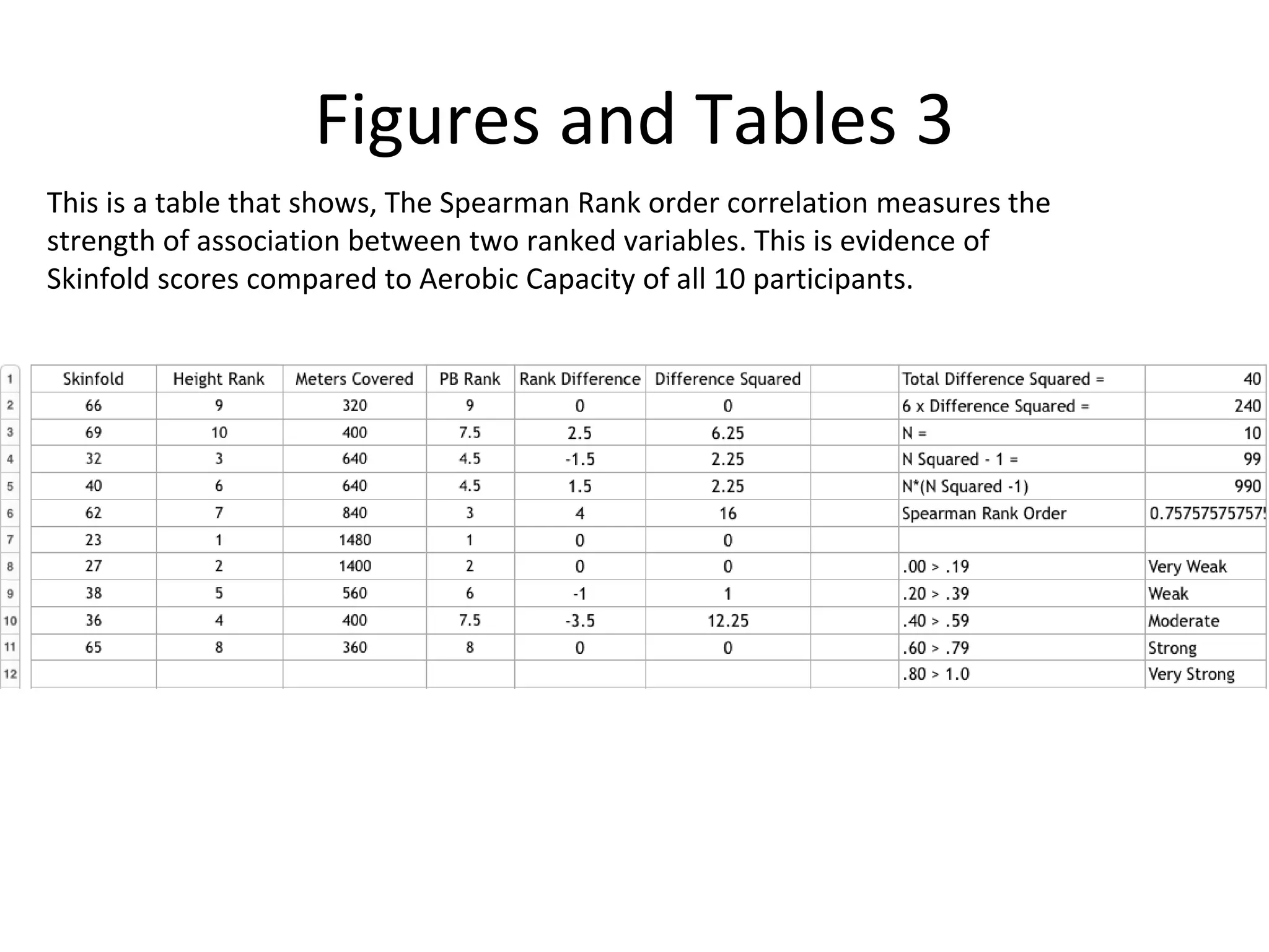 Figures and Tables 3
This is a table that shows, The Spearman Rank order correlation measures the
strength of association between two ranked variables. This is evidence of
Skinfold scores compared to Aerobic Capacity of all 10 participants.
 