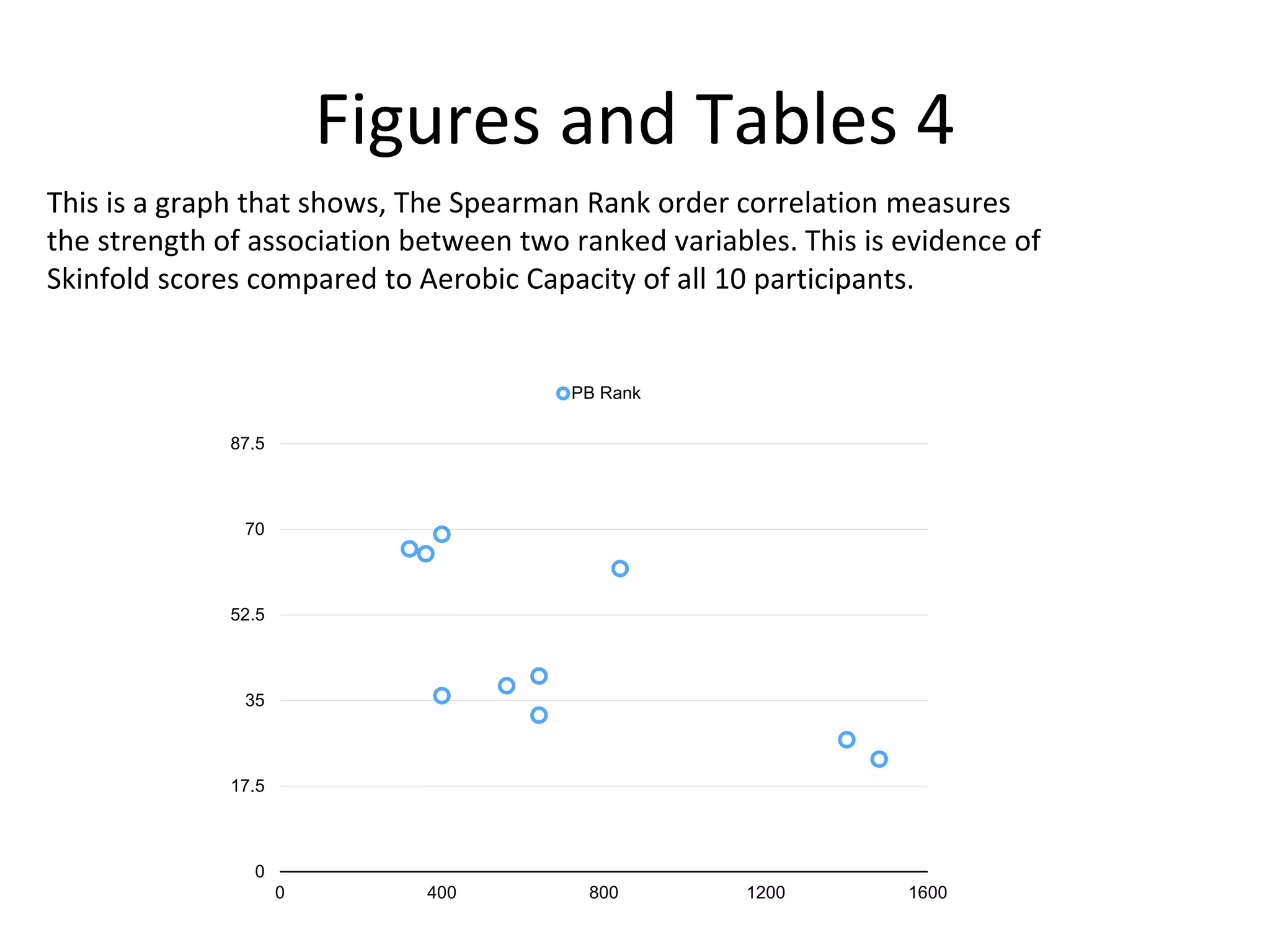 Figures and Tables 4
This is a graph that shows, The Spearman Rank order correlation measures
the strength of association between two ranked variables. This is evidence of
Skinfold scores compared to Aerobic Capacity of all 10 participants.
0
17.5
35
52.5
70
87.5
0 400 800 1200 1600
PB Rank
 