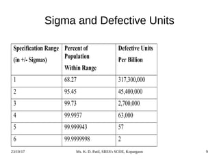 23/10/17 Ms. K. D. Patil, SRES's SCOE, Kopargaon 9
Sigma and Defective Units
Specification Range
(in +/- Sigmas)
Percent of
Population
Within Range
Defective Units
Per Billion
1 68.27 317,300,000
2 95.45 45,400,000
3 99.73 2,700,000
4 99.9937 63,000
5 99.999943 57
6 99.9999998 2
 