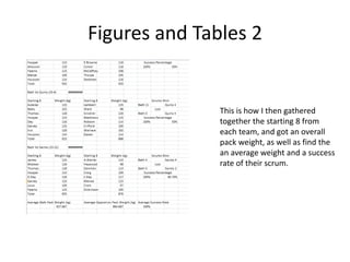 Figures and Tables 2
This is how I then gathered
together the starting 8 from
each team, and got an overall
pack weight, as well as find the
an average weight and a success
rate of their scrum.
 