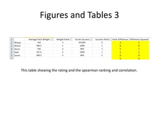 Figures and Tables 3
This table showing the rating and the spearman ranking and correlation.
 