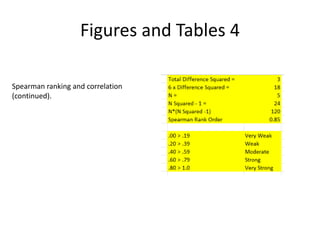 Figures and Tables 4
Spearman ranking and correlation
(continued).
 