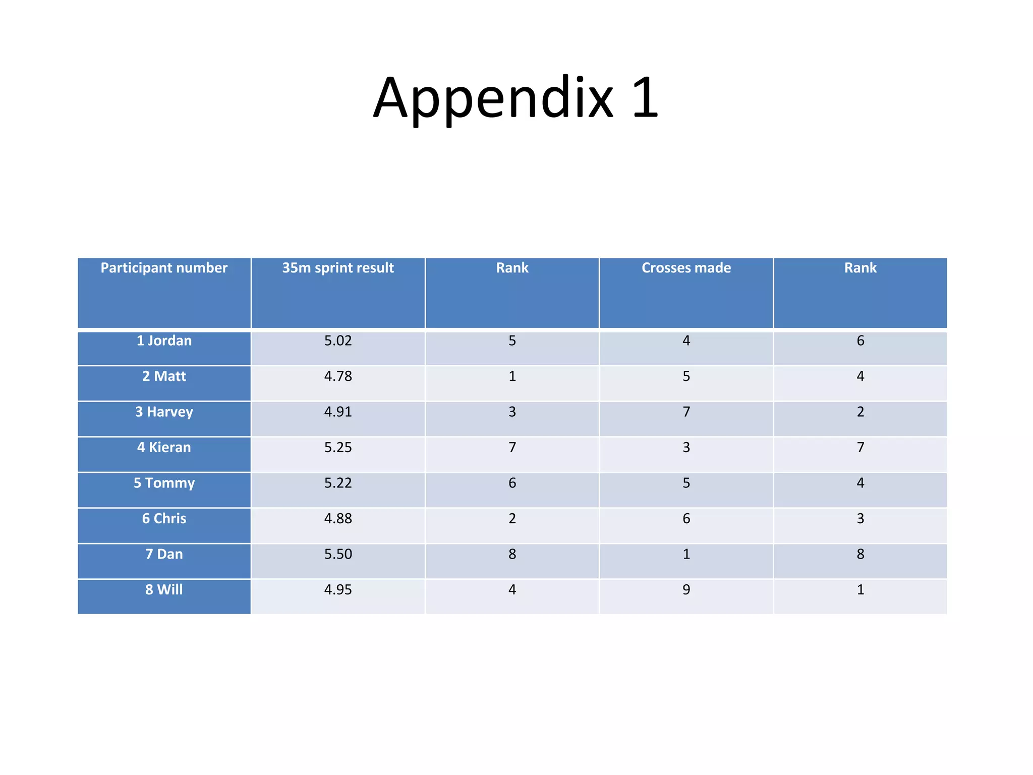 Appendix 1
Participant number 35m sprint result Rank Crosses made Rank
1 Jordan 5.02 5 4 6
2 Matt 4.78 1 5 4
3 Harvey 4.91 3 7 2
4 Kieran 5.25 7 3 7
5 Tommy 5.22 6 5 4
6 Chris 4.88 2 6 3
7 Dan 5.50 8 1 8
8 Will 4.95 4 9 1
 