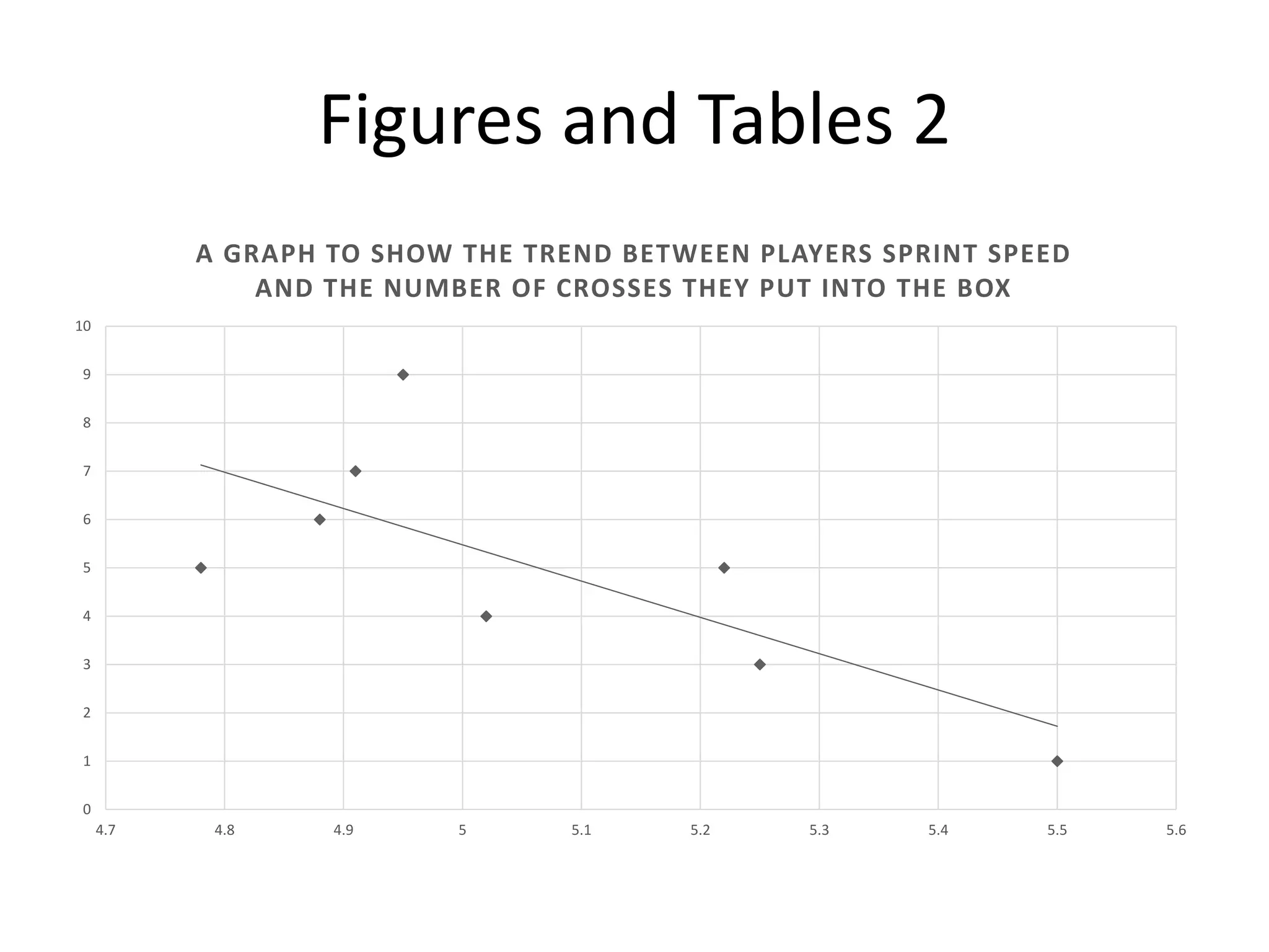 Figures and Tables 2
0
1
2
3
4
5
6
7
8
9
10
4.7 4.8 4.9 5 5.1 5.2 5.3 5.4 5.5 5.6
A GRAPH TO SHOW THE TREND BETWEEN PLAYERS SPRINT SPEED
AND THE NUMBER OF CROSSES THEY PUT INTO THE BOX
 