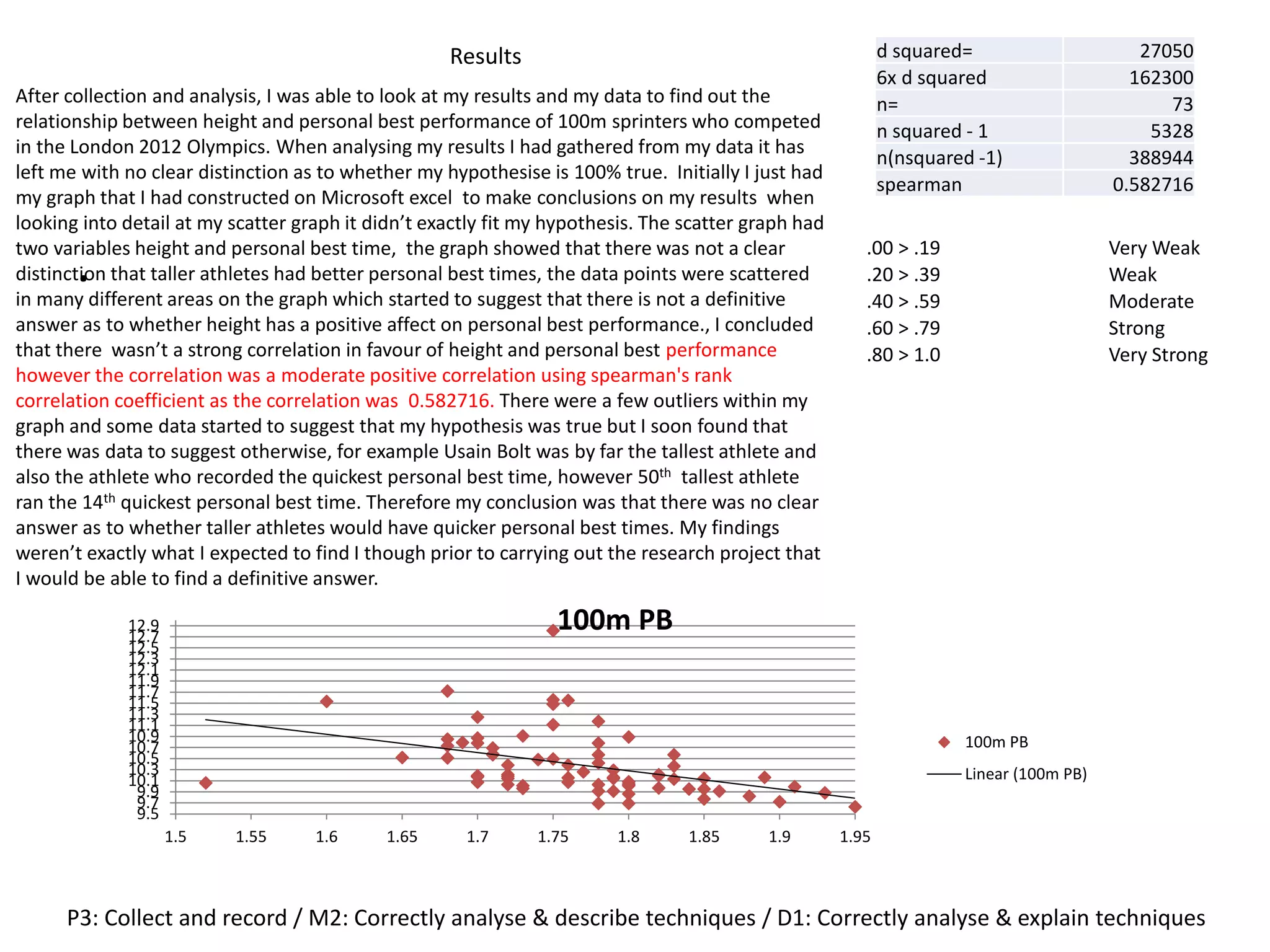 Results
.
P3: Collect and record / M2: Correctly analyse & describe techniques / D1: Correctly analyse & explain techniques
After collection and analysis, I was able to look at my results and my data to find out the
relationship between height and personal best performance of 100m sprinters who competed
in the London 2012 Olympics. When analysing my results I had gathered from my data it has
left me with no clear distinction as to whether my hypothesise is 100% true. Initially I just had
my graph that I had constructed on Microsoft excel to make conclusions on my results when
looking into detail at my scatter graph it didn’t exactly fit my hypothesis. The scatter graph had
two variables height and personal best time, the graph showed that there was not a clear
distinction that taller athletes had better personal best times, the data points were scattered
in many different areas on the graph which started to suggest that there is not a definitive
answer as to whether height has a positive affect on personal best performance., I concluded
that there wasn’t a strong correlation in favour of height and personal best performance
however the correlation was a moderate positive correlation using spearman's rank
correlation coefficient as the correlation was 0.582716. There were a few outliers within my
graph and some data started to suggest that my hypothesis was true but I soon found that
there was data to suggest otherwise, for example Usain Bolt was by far the tallest athlete and
also the athlete who recorded the quickest personal best time, however 50th tallest athlete
ran the 14th quickest personal best time. Therefore my conclusion was that there was no clear
answer as to whether taller athletes would have quicker personal best times. My findings
weren’t exactly what I expected to find I though prior to carrying out the research project that
I would be able to find a definitive answer.
9.5
9.7
9.9
10.1
10.3
10.5
10.7
10.9
11.1
11.3
11.5
11.7
11.9
12.1
12.3
12.5
12.7
12.9
1.5 1.55 1.6 1.65 1.7 1.75 1.8 1.85 1.9 1.95
100m PB
100m PB
Linear (100m PB)
d squared= 27050
6x d squared 162300
n= 73
n squared - 1 5328
n(nsquared -1) 388944
spearman 0.582716
.00 > .19 Very Weak
.20 > .39 Weak
.40 > .59 Moderate
.60 > .79 Strong
.80 > 1.0 Very Strong
 