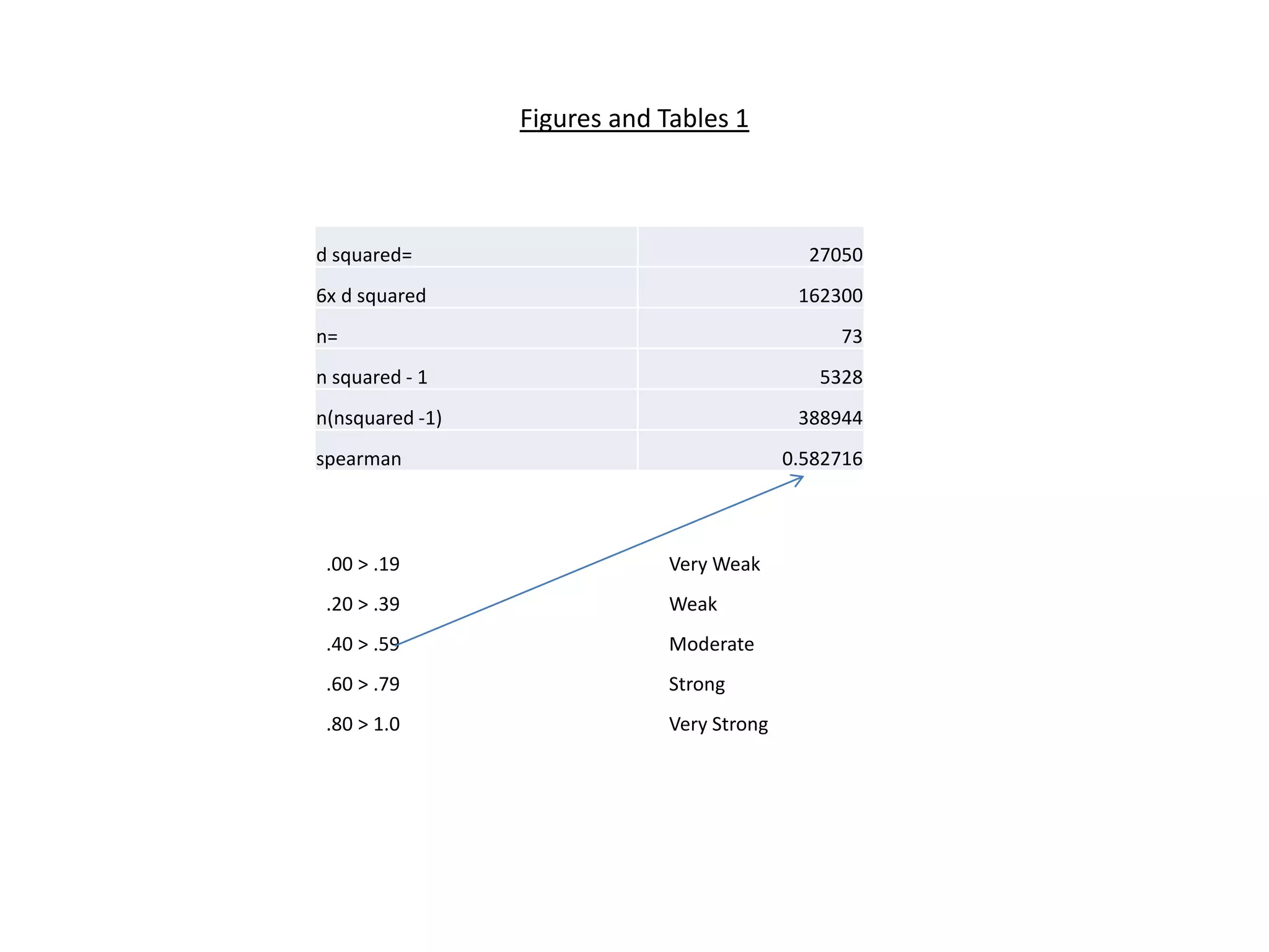 Figures and Tables 1
d squared= 27050
6x d squared 162300
n= 73
n squared - 1 5328
n(nsquared -1) 388944
spearman 0.582716
.00 > .19 Very Weak
.20 > .39 Weak
.40 > .59 Moderate
.60 > .79 Strong
.80 > 1.0 Very Strong
 