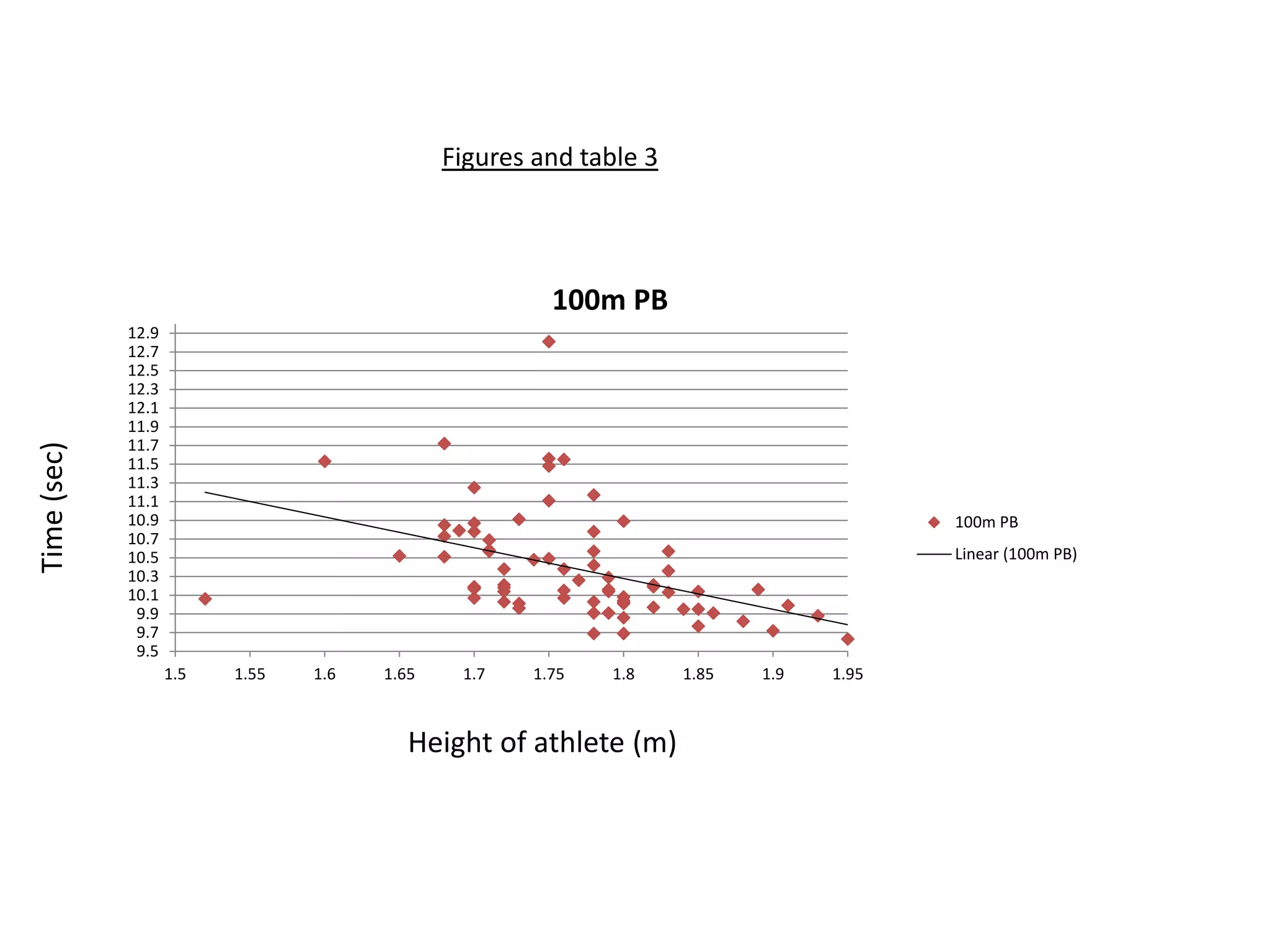 Figures and table 3
9.5
9.7
9.9
10.1
10.3
10.5
10.7
10.9
11.1
11.3
11.5
11.7
11.9
12.1
12.3
12.5
12.7
12.9
1.5 1.55 1.6 1.65 1.7 1.75 1.8 1.85 1.9 1.95
100m PB
100m PB
Linear (100m PB)
Height of athlete (m)
Time(sec)
 