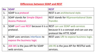 Differences between SOAP and REST
No SOAP REST
1. SOAP is a protocol REST is an architectural style.
2. SOAP stands for Simple Object
Access Protocol.
REST stands for REpresentational State
Transfer.
3. SOAP can't use REST because it is a
protocol.
REST can use SOAP web services
because it is a concept and can use any
protocol like HTTP, SOAP
4. SOAP uses services interfaces to
expose the business logic
REST uses URI to expose business logic.
5. JAX-WS is the java API for SOAP
web services.
JAX-RS is the java API for RESTful web
services.
 