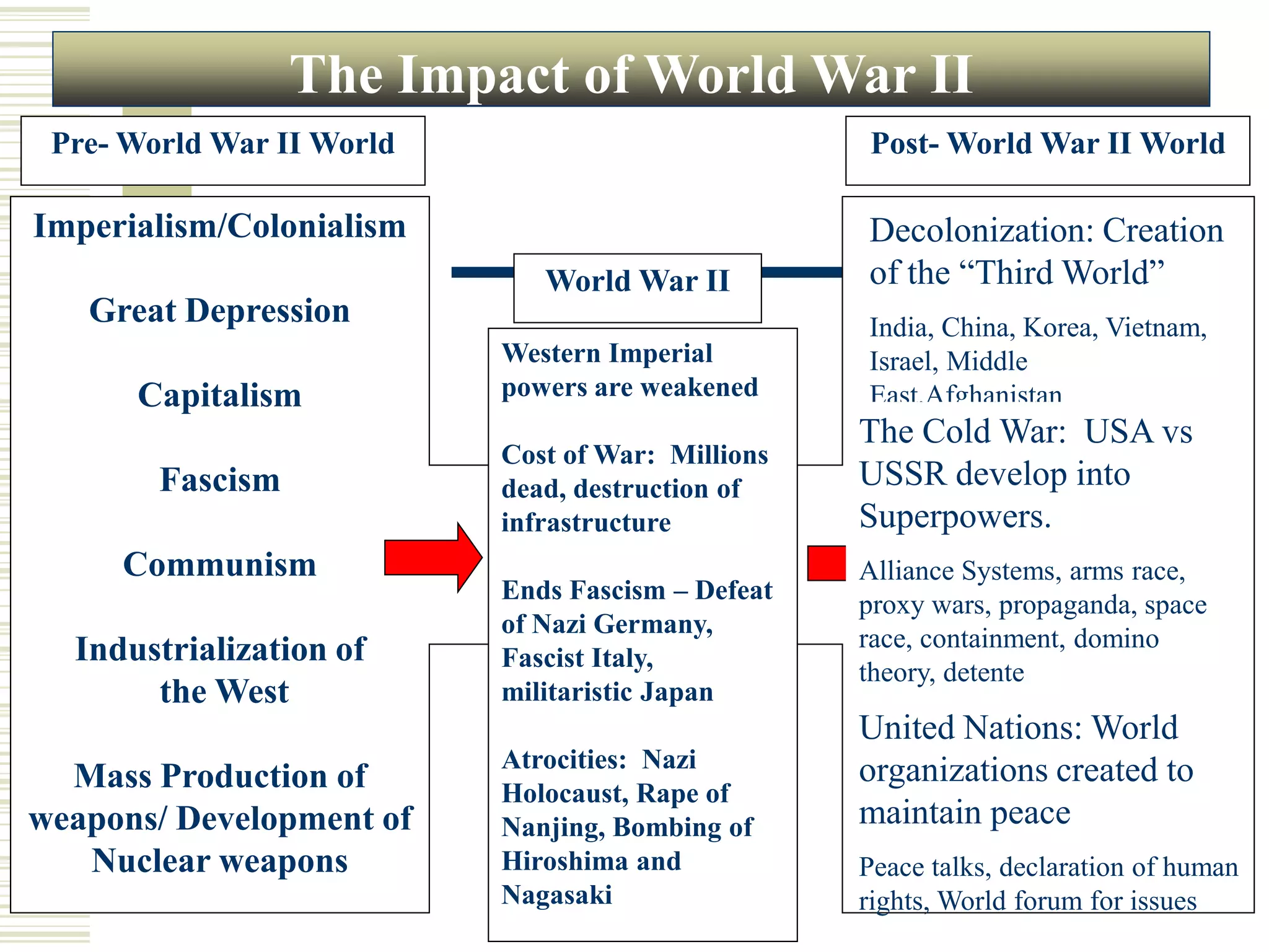 Imperialism/Colonialism
Great Depression
Capitalism
Fascism
Communism
Industrialization of
the West
Mass Production of
weapons/ Development of
Nuclear weapons
Western Imperial
powers are weakened
Cost of War: Millions
dead, destruction of
infrastructure
Ends Fascism – Defeat
of Nazi Germany,
Fascist Italy,
militaristic Japan
Atrocities: Nazi
Holocaust, Rape of
Nanjing, Bombing of
Hiroshima and
Nagasaki
Pre- World War II World
World War II
Post- World War II World
The Impact of World War II
Decolonization: Creation
of the “Third World”
India, China, Korea, Vietnam,
Israel, Middle
East,Afghanistan
The Cold War: USA vs
USSR develop into
Superpowers.
Alliance Systems, arms race,
proxy wars, propaganda, space
race, containment, domino
theory, detente
United Nations: World
organizations created to
maintain peace
Peace talks, declaration of human
rights, World forum for issues
 