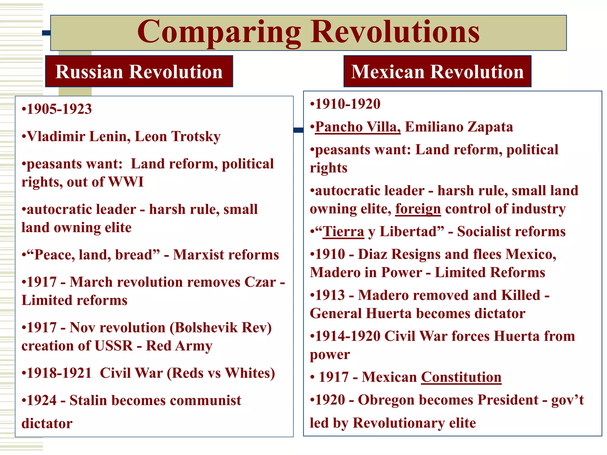 Comparing Revolutions
Russian Revolution
•1905-1923
•Vladimir Lenin, Leon Trotsky
•peasants want: Land reform, political
rights, out of WWI
•autocratic leader - harsh rule, small
land owning elite
•“Peace, land, bread” - Marxist reforms
•1917 - March revolution removes Czar -
Limited reforms
•1917 - Nov revolution (Bolshevik Rev)
creation of USSR - Red Army
•1918-1921 Civil War (Reds vs Whites)
•1924 - Stalin becomes communist
dictator
Mexican Revolution
•1910-1920
•Pancho Villa, Emiliano Zapata
•peasants want: Land reform, political
rights
•autocratic leader - harsh rule, small land
owning elite, foreign control of industry
•“Tierra y Libertad” - Socialist reforms
•1910 - Diaz Resigns and flees Mexico,
Madero in Power - Limited Reforms
•1913 - Madero removed and Killed -
General Huerta becomes dictator
•1914-1920 Civil War forces Huerta from
power
• 1917 - Mexican Constitution
•1920 - Obregon becomes President - gov’t
led by Revolutionary elite
 