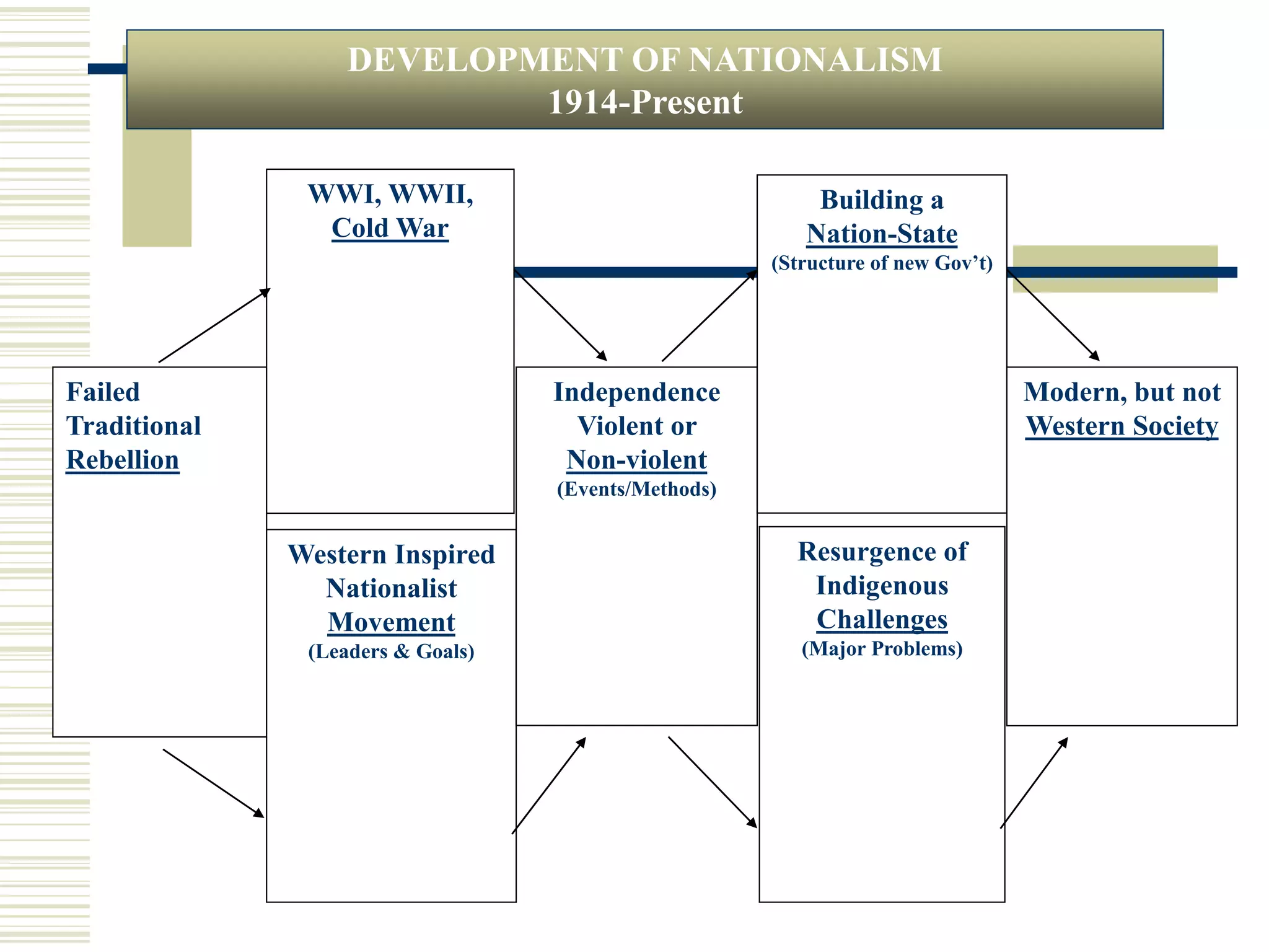 Failed
Traditional
Rebellion
Western Inspired
Nationalist
Movement
(Leaders & Goals)
WWI, WWII,
Cold War
Independence
Violent or
Non-violent
(Events/Methods)
Resurgence of
Indigenous
Challenges
(Major Problems)
Building a
Nation-State
(Structure of new Gov’t)
Modern, but not
Western Society
DEVELOPMENT OF NATIONALISM
1914-Present
 