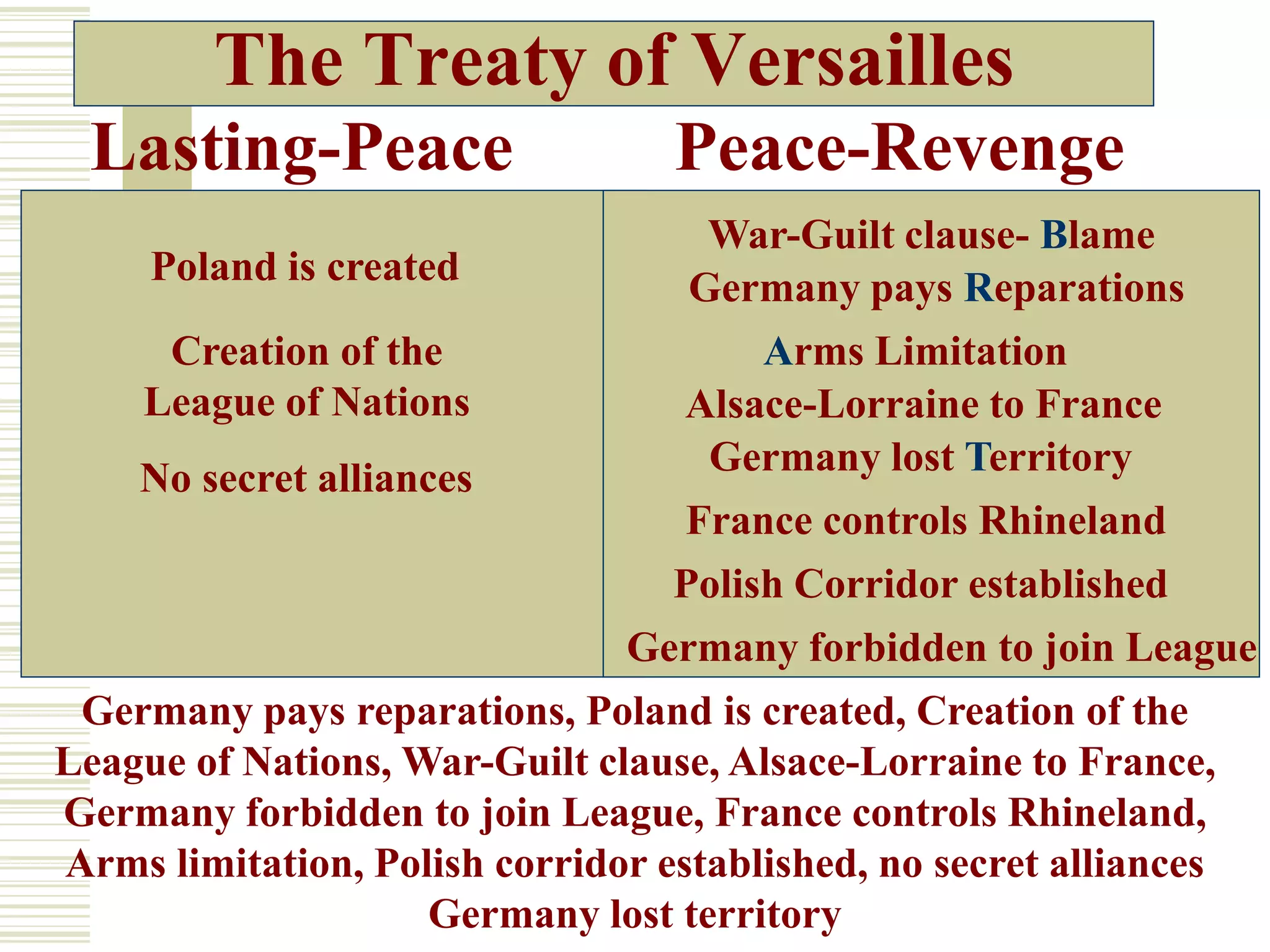 The Treaty of Versailles
Lasting-Peace Peace-Revenge
Germany pays reparations, Poland is created, Creation of the
League of Nations, War-Guilt clause, Alsace-Lorraine to France,
Germany forbidden to join League, France controls Rhineland,
Arms limitation, Polish corridor established, no secret alliances
Germany lost territory
Arms LimitationCreation of the
League of Nations
Polish Corridor established
France controls Rhineland
Poland is created
War-Guilt clause- Blame
Germany pays Reparations
Germany lost Territory
Germany forbidden to join League
No secret alliances
Alsace-Lorraine to France
 