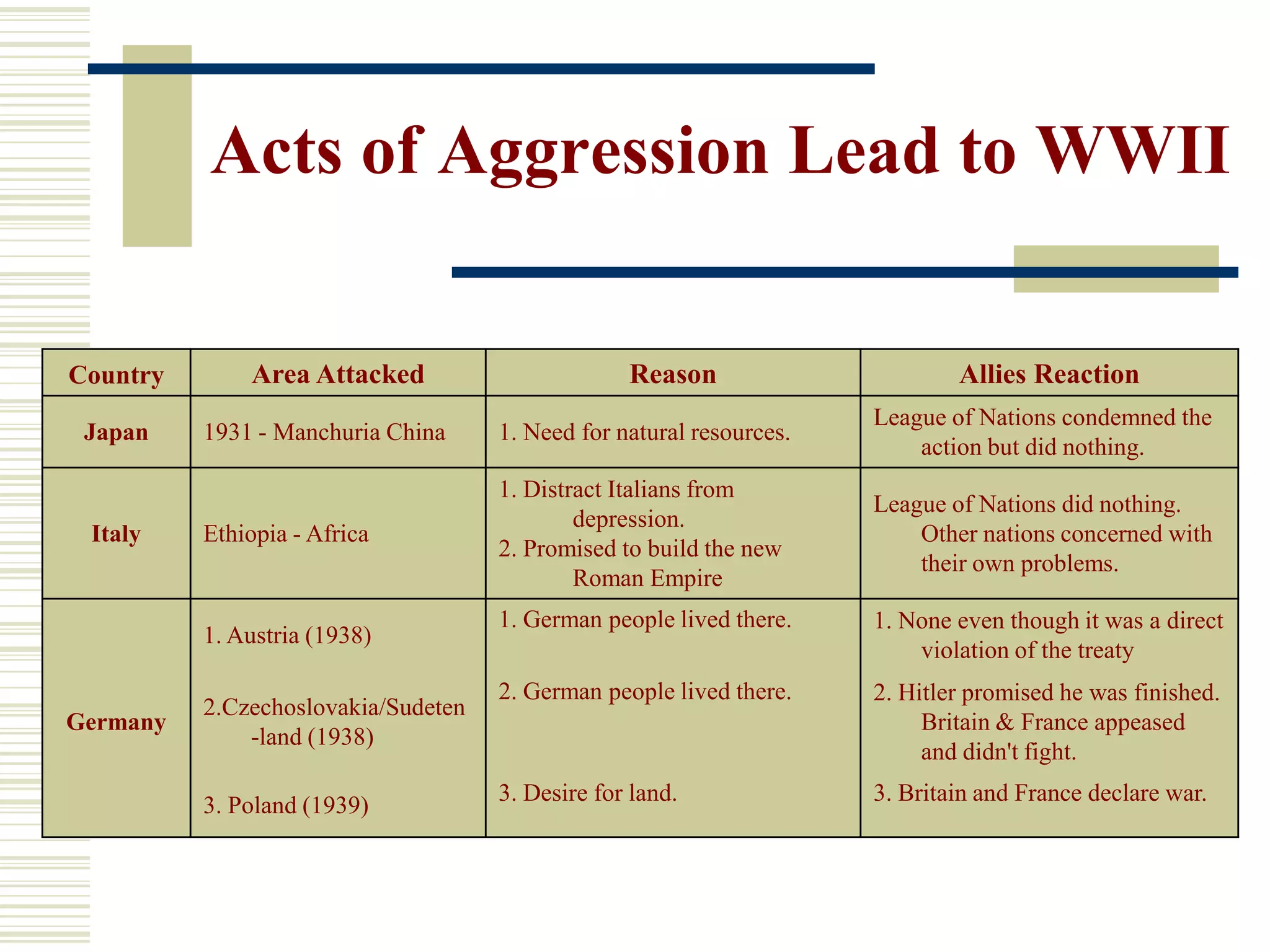 Acts of Aggression Lead to WWII
Country Area Attacked Reason Allies Reaction
Japan 1931 - Manchuria China 1. Need for natural resources.
League of Nations condemned the
action but did nothing.
Italy Ethiopia - Africa
1. Distract Italians from
depression.
2. Promised to build the new
Roman Empire
League of Nations did nothing.
Other nations concerned with
their own problems.
1. Austria (1938)
1. German people lived there. 1. None even though it was a direct
violation of the treaty
Germany
2.Czechoslovakia/Sudeten
-land (1938)
2. German people lived there. 2. Hitler promised he was finished.
Britain & France appeased
and didn't fight.
3. Poland (1939)
3. Desire for land. 3. Britain and France declare war.
 