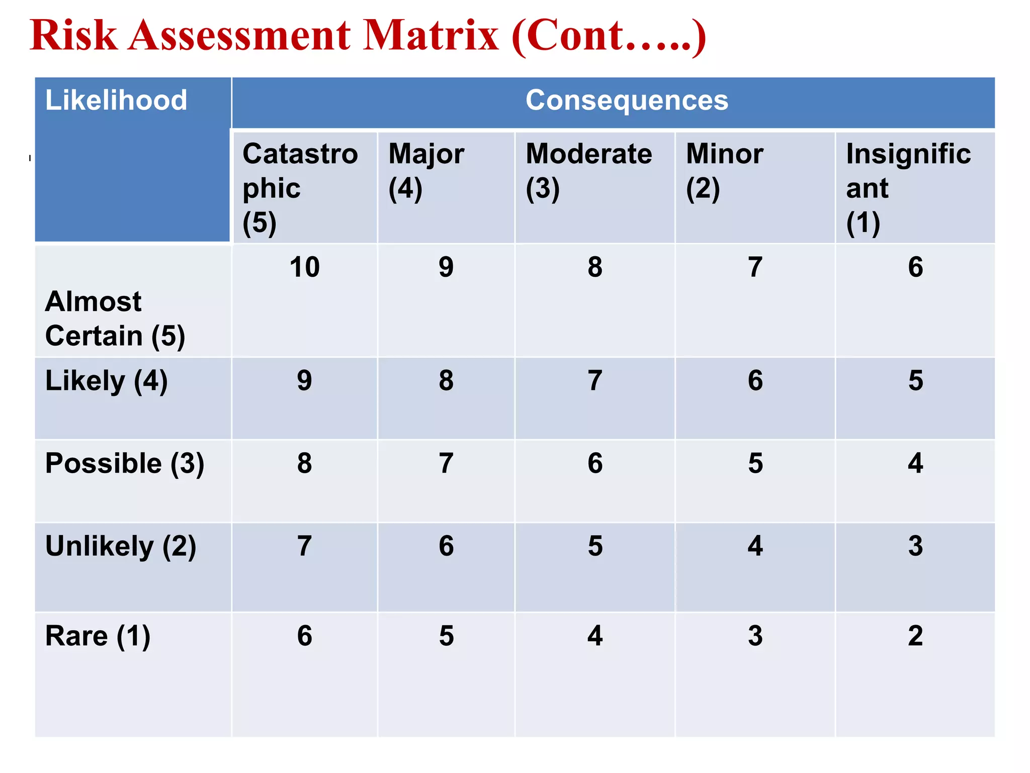 Consequence Estimation:It is used to determine the potential for damage or injury from  particular incidents.By using this technique, the areas of the site which would be affected in the event of an emergency is located.Outcomes of an incident are analyzed  using  source & dispersion models and Explosion & Fire Models.