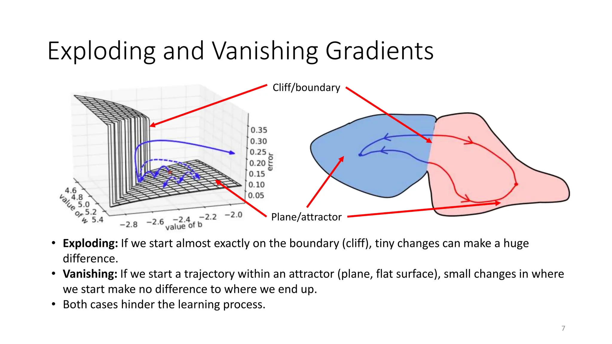 Exploding and Vanishing Gradients
• Exploding: If we start almost exactly on the boundary (cliff), tiny changes can make a huge
difference.
• Vanishing: If we start a trajectory within an attractor (plane, flat surface), small changes in where
we start make no difference to where we end up.
• Both cases hinder the learning process.
7
Cliff/boundary
Plane/attractor
 