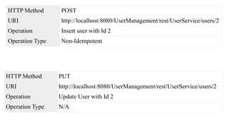 HTTP Method POST
URI http://localhost:8080/UserManagement/rest/UserService/users/2
Operation Insert user with Id 2
Operation Type Non-Idempotent
HTTP Method PUT
URI http://localhost:8080/UserManagement/rest/UserService/users/2
Operation Update User with Id 2
Operation Type N/A
 