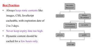 Best Practices
• Always keep static contents like
images, CSS, JavaScript
cacheable, with expiration date of
2 to 3 days.
• Never keep expiry date too high.
• Dynamic content should be
cached for a few hours only.
 