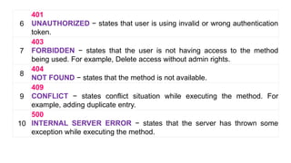 6
401
UNAUTHORIZED − states that user is using invalid or wrong authentication
token.
7
403
FORBIDDEN − states that the user is not having access to the method
being used. For example, Delete access without admin rights.
8
404
NOT FOUND − states that the method is not available.
9
409
CONFLICT − states conflict situation while executing the method. For
example, adding duplicate entry.
10
500
INTERNAL SERVER ERROR − states that the server has thrown some
exception while executing the method.
 