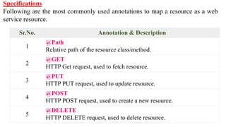 Specifications
Following are the most commonly used annotations to map a resource as a web
service resource.
Sr.No. Annotation & Description
1
@Path
Relative path of the resource class/method.
2
@GET
HTTP Get request, used to fetch resource.
3
@PUT
HTTP PUT request, used to update resource.
4
@POST
HTTP POST request, used to create a new resource.
5
@DELETE
HTTP DELETE request, used to delete resource.
 
