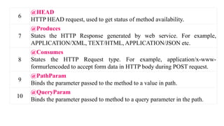6
@HEAD
HTTP HEAD request, used to get status of method availability.
7
@Produces
States the HTTP Response generated by web service. For example,
APPLICATION/XML, TEXT/HTML, APPLICATION/JSON etc.
8
@Consumes
States the HTTP Request type. For example, application/x-www-
formurlencoded to accept form data in HTTP body during POST request.
9
@PathParam
Binds the parameter passed to the method to a value in path.
10
@QueryParam
Binds the parameter passed to method to a query parameter in the path.
 