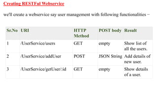 Creating RESTFul Webservice
we'll create a webservice say user management with following functionalities −
Sr.No URI HTTP
Method
POST body Result
1 /UserService/users GET empty Show list of
all the users.
2 /UserService/addUser POST JSON String Add details of
new user.
3 /UserService/getUser/:id GET empty Show details
of a user.
 