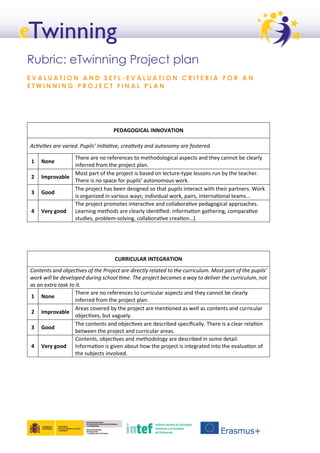 Rubric: eTwinning Project plan
E V A L U A T I O N A N D S E F L - E V A L U A T I O N C R I T E R I A F O R A N
E T W I N N I N G P R O J E C T F I N A L P L A N
PEDAGOGICAL INNOVATION
Activities are varied. Pupils’ initiative, creativity and autonomy are fostered.
1 None
There are no references to methodological aspects and they cannot be clearly
inferred from the project plan.
2 Improvable
Most part of the project is based on lecture-type lessons run by the teacher.
There is no space for pupils’ autonomous work.
3 Good
The project has been designed so that pupils interact with their partners. Work
is organized in various ways; individual work, pairs, international teams…
4 Very good
The project promotes interactive and collaborative pedagogical approaches.
Learning methods are clearly identified: information gathering, comparative
studies, problem-solving, collaborative creation…).
CURRICULAR INTEGRATION
Contents and objectives of the Project are directly related to the curriculum. Most part of the pupils’
work will be developed during school time. The project becomes a way to deliver the curriculum, not
as an extra task to it.
1 None
There are no references to curricular aspects and they cannot be clearly
inferred from the project plan.
2 Improvable
Areas covered by the project are mentioned as well as contents and curricular
objectives, but vaguely.
3 Good
The contents and objectives are described specifically. There is a clear relation
between the project and curricular areas.
4 Very good
Contents, objectives and methodology are described in some detail.
Information is given about how the project is integrated into the evaluation of
the subjects involved.
 