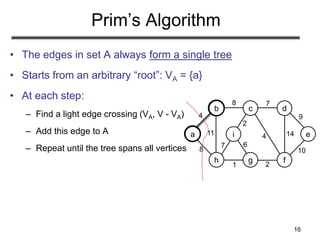 16
Prim’s Algorithm
• The edges in set A always form a single tree
• Starts from an arbitrary “root”: VA = {a}
• At each step:
– Find a light edge crossing (VA, V - VA)
– Add this edge to A
– Repeat until the tree spans all vertices
a
b c d
e
h g f
i
4
8 7
8
11
1 2
7
2
4 14
9
10
6
 