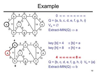 19
Example
0        
Q = {a, b, c, d, e, f, g, h, i}
VA = 
Extract-MIN(Q)  a
a
b c d
e
h g f
i
4
8 7
8
11
1 2
7
2
4 14
9
10
6
a
b c d
e
h g f
i
4
8 7
8
11
1 2
7
2
4 14
9
10
6
key [b] = 4  [b] = a
key [h] = 8  [h] = a
4      8 
Q = {b, c, d, e, f, g, h, i} VA = {a}
Extract-MIN(Q)  b
  
 
  
 
 
 

4

8
 