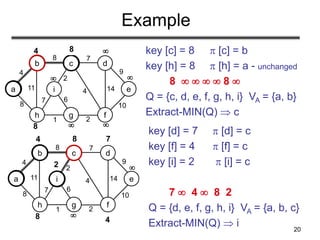 20
4 

8  
8

Example
a
b c d
e
h g f
i
4
8 7
8
11
1 2
7
2
4 14
9
10
6
key [c] = 8  [c] = b
key [h] = 8  [h] = a - unchanged
8     8 
Q = {c, d, e, f, g, h, i} VA = {a, b}
Extract-MIN(Q)  c
a
b c d
e
h g f
i
4
8 7
8
11
1 2
7
2
4 14
9
10
6
key [d] = 7  [d] = c
key [f] = 4  [f] = c
key [i] = 2  [i] = c
7  4  8 2
Q = {d, e, f, g, h, i} VA = {a, b, c}
Extract-MIN(Q)  i


4 

8  
8
7
4
2
 