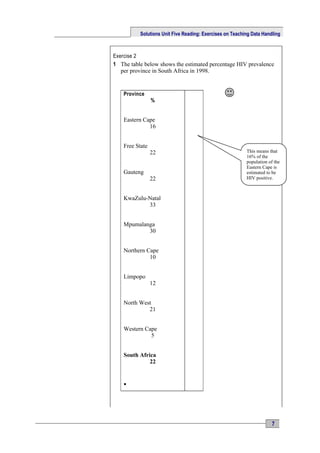 Solutions Unit Five Reading: Exercises on Teaching Data Handling



Exercise 2
1 The table below shows the estimated percentage HIV prevalence
   per province in South Africa in 1998.


    Province
                 %


    Eastern Cape
              16


    Free State
                 22                                       This means that
                                                          16% of the
                                                          population of the
                                                          Eastern Cape is
    Gauteng                                               estimated to be
                 22                                       HIV positive.



    KwaZulu-Natal
            33


    Mpumalanga
            30


    Northern Cape
              10


    Limpopo
                 12


    North West
             21


    Western Cape
              5


    South Africa
              22


    




                                                                      7
 