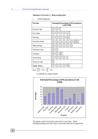 8   Error! No text of specified style in document.


                     Solutions to Exercise 2: Representing data

                     1.                A PICTOGRAM

                     Province                                 Estimated Percentage of HIV prevalence
                                                                           in SA (1998)

                     Eastern Cape

                     Free State

                     Gauteng

                     KwaZulu-Natal

                     Mpumalanga

                     Northern Cape

                     Limpopo

                     North West

                     Western Cape

                     South Africa

                     Key:                    = 5%;         = 1%

                                   A VERTICAL BAR CHART


                                             Estimated Percentage of HIV prevalence in SA
                                                               (1998)

                                             35
                                             30
                                             25
                          Percentage




                                             20
                                             15
                                             10
                                               5
                                               0
                                                                            e
                                                                          ga
                                                                              l




                                                                          po
                                                                          ng




                                                                            a
                                                                            e
                                                pe




                                                                          pe
                                                                          ta




                                                                            t
                                                                         es
                                                                        ap
                                                                         at




                                                                        ric
                                                                      Na

                                                                       an
                                              Ca




                                                                       te




                                                                      po




                                                                     Ca
                                                     St




                                                                     W
                                                                     C




                                                                     Af
                                                                    au




                                                                    al
                                                                   u-




                                                                    m
                                                                   n
                                                     ee
                                               n




                                                                 rth


                                                                  rn

                                                                   h
                                                                 m
                                                                 G

                                                                 ul




                                                                 Li
                                                                er
                                            er




                                                                ut
                                                               te
                                                              pu
                                                   Fr




                                                             No
                                                             aZ




                                                             rth
                                         st




                                                            So
                                                           es
                                                           M
                                       Ea




                                                          Kw




                                                          No




                                                          W




                                                                        Province



                     The graph would not look the same eleven years later. Much
                     misunderstanding and a dire lack of anti-retrovirals have hindered the


8
 