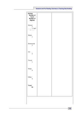 Solutions Unit Five Reading: Exercises on Teaching Data Handling


Activity
 Number of
    hours
 Number of
  degrees


School
     5
……. x 360°
   = ……


Meals
        1



Homework
    3



TV
        2



Travel
      1



Sleep
        8



Other
        4



Total
     24




                                                                        13
 