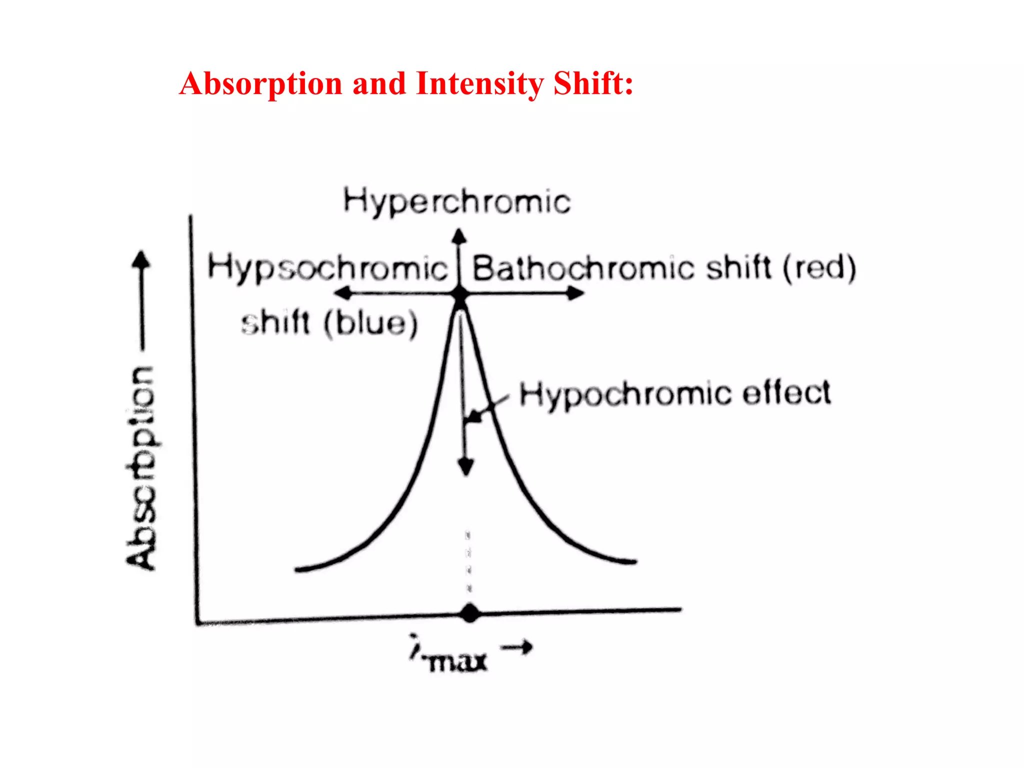 Absorption and Intensity Shift:
 