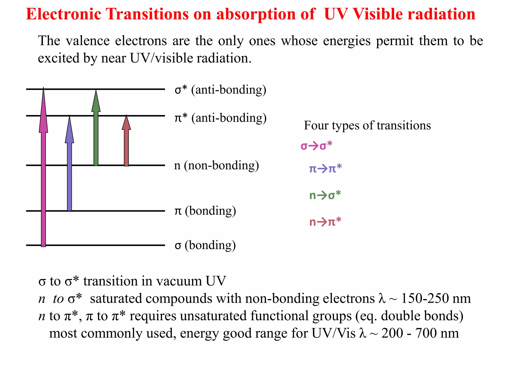 σ to σ* transition in vacuum UV
n to σ* saturated compounds with non-bonding electrons λ ~ 150-250 nm
n to π*, π to π* requires unsaturated functional groups (eq. double bonds)
most commonly used, energy good range for UV/Vis λ ~ 200 - 700 nm
The valence electrons are the only ones whose energies permit them to be
excited by near UV/visible radiation.
σ (bonding)
π (bonding)
n (non-bonding)
σ* (anti-bonding)
π* (anti-bonding)
Four types of transitions
π→π*
n→σ*
n→π*
σ→σ*
Electronic Transitions on absorption of UV Visible radiation
 