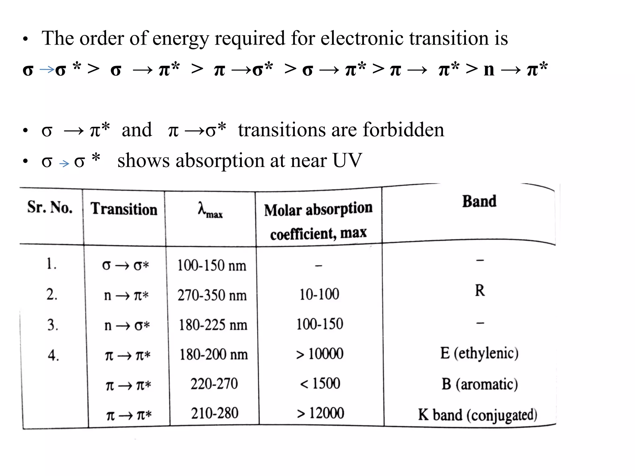 • The order of energy required for electronic transition is
σ σ * > σ → π* > π →σ* > σ → π* > π → π* > n → π*
• σ → π* and π →σ* transitions are forbidden
• σ σ * shows absorption at near UV
 